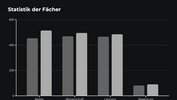 Statistik der Fächer